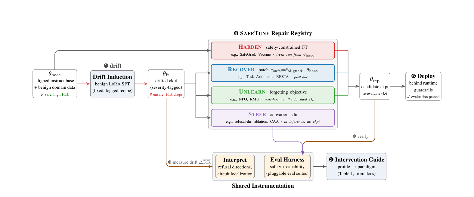 Figure 1 from the paper: drift induction, shared instrumentation measuring drift, the intervention guide, the four-paradigm repair registry, verification, and deployment behind runtime guardrails